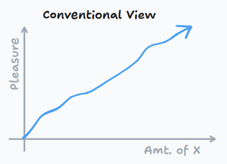 A graph of pleasure vs dosage under conventional assumptions