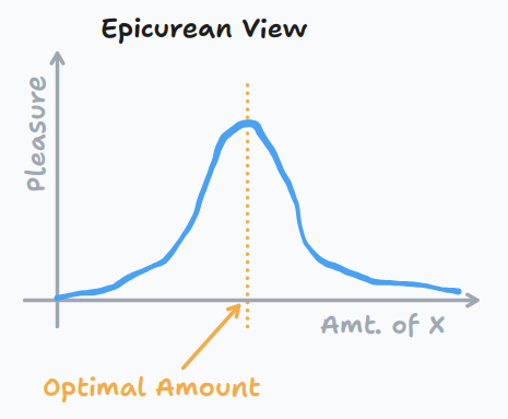 An Epicurean view of pleasure
