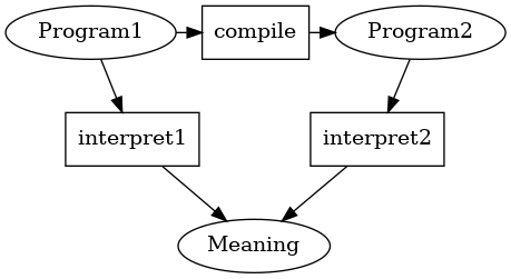 A directed graph illustrating the relationship between compilers and interpreters