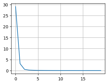 The loss over time while training our linear model