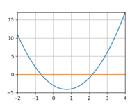 Regression with a parabola using individualized learning rates
